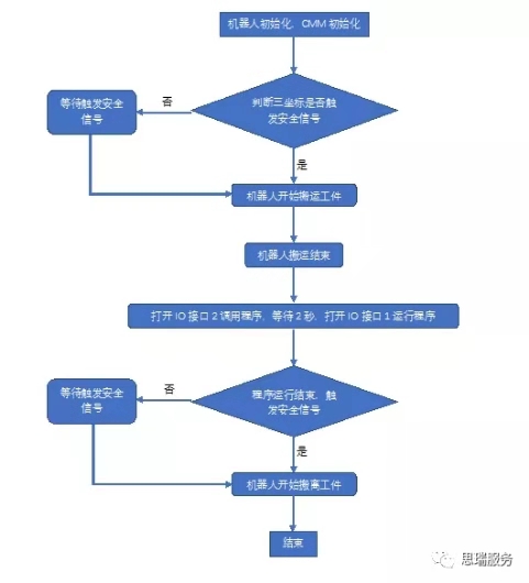 三坐標軟件Rational-DMIS自動化接口應用案例(圖1)