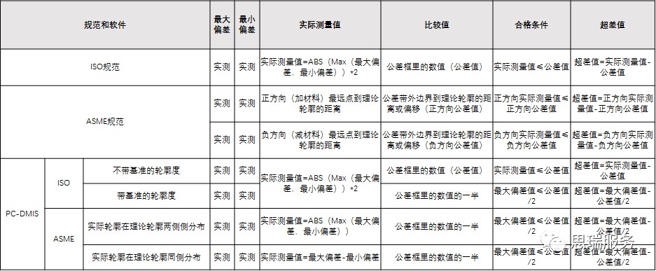 三坐標形位公差知識點——輪廓度(圖3)