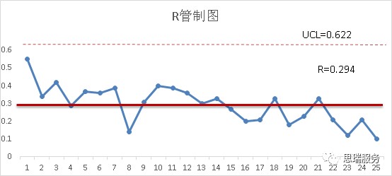 三坐標(biāo)測量軟件rational-dmis如何繪制Xbar-R圖(圖5)