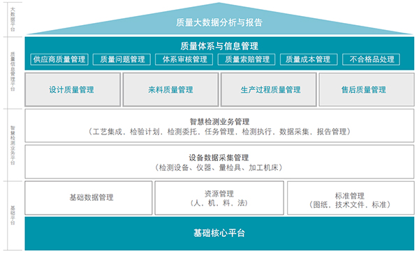 SMART Quality打破質控孤島，建立圍繞“質量”的全生命周期執(zhí)行平臺(圖2)