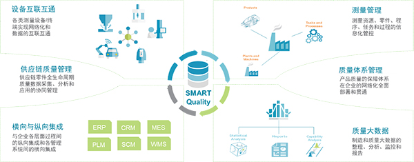 SMART Quality打破質控孤島，建立圍繞“質量”的全生命周期執(zhí)行平臺(圖1)