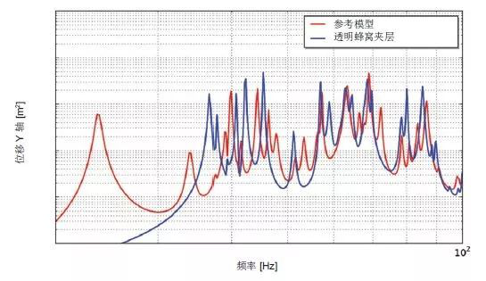 Actran 助力衛(wèi)星太陽(yáng)能電池的振動(dòng)聲學(xué)響應(yīng)預(yù)測(cè)(圖4)