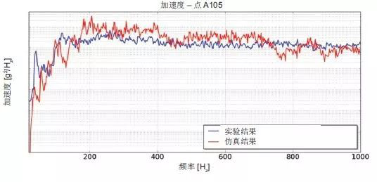 Actran 助力衛(wèi)星太陽(yáng)能電池的振動(dòng)聲學(xué)響應(yīng)預(yù)測(cè)(圖7)