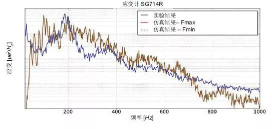 Actran 助力衛(wèi)星太陽(yáng)能電池的振動(dòng)聲學(xué)響應(yīng)預(yù)測(cè)(圖8)